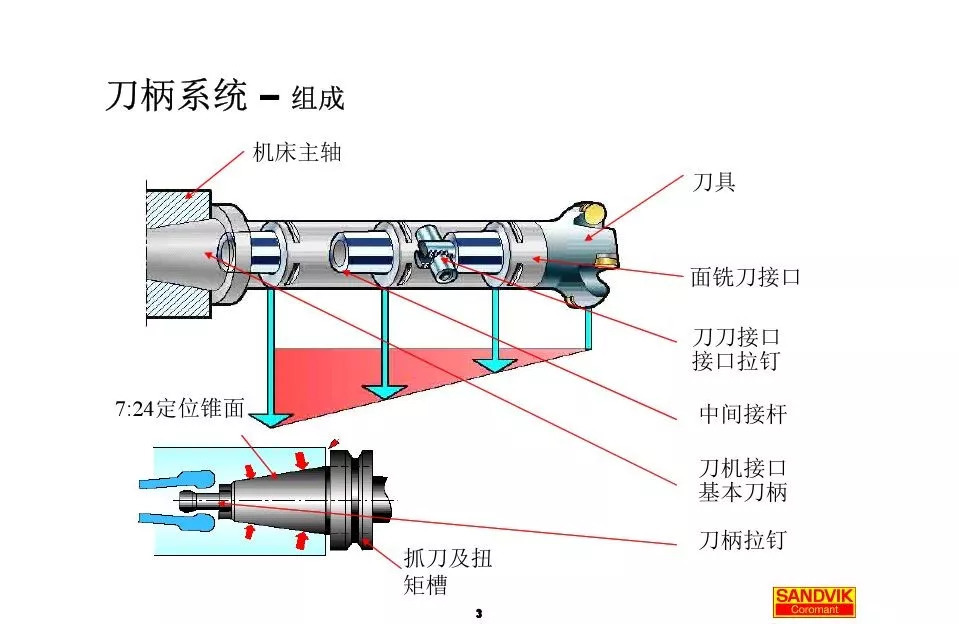 40張圖解加工中心的刀柄系統(tǒng)，聰明人都收藏了(圖3)