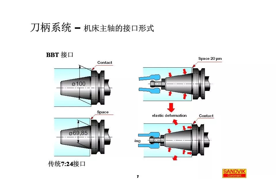 40張圖解加工中心的刀柄系統(tǒng)，聰明人都收藏了(圖7)